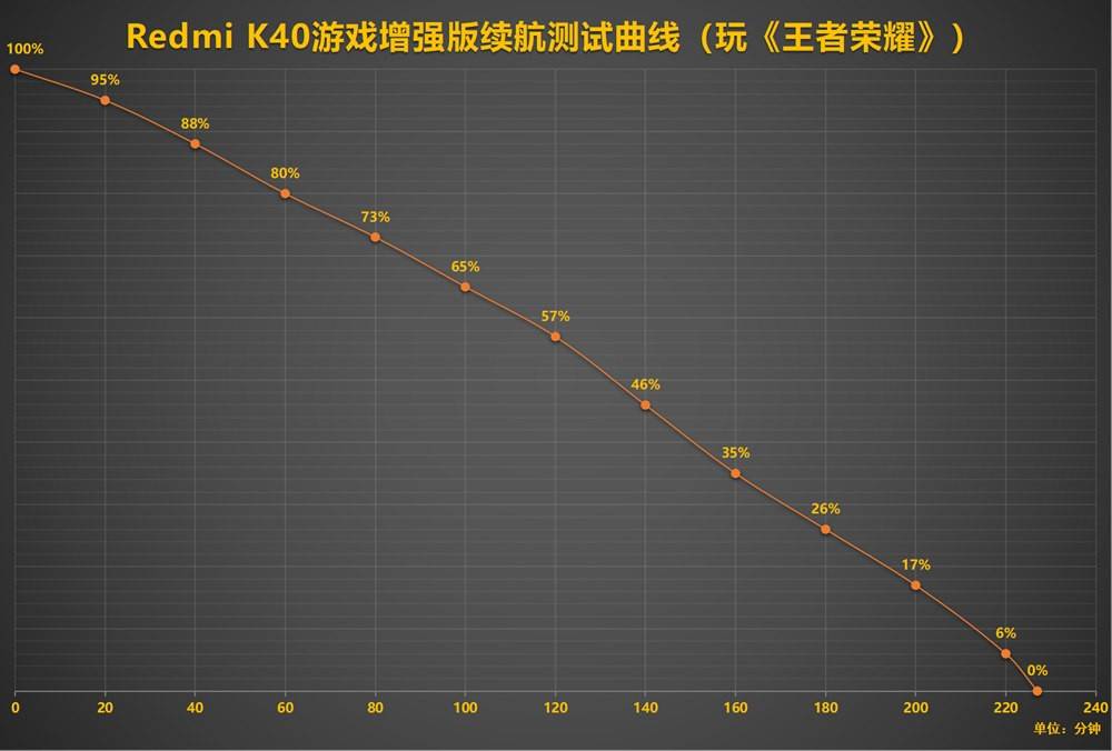 小时|网红三小时续航测试靠谱吗？Redmi K40游戏增强版将模型微变，手机差点没电