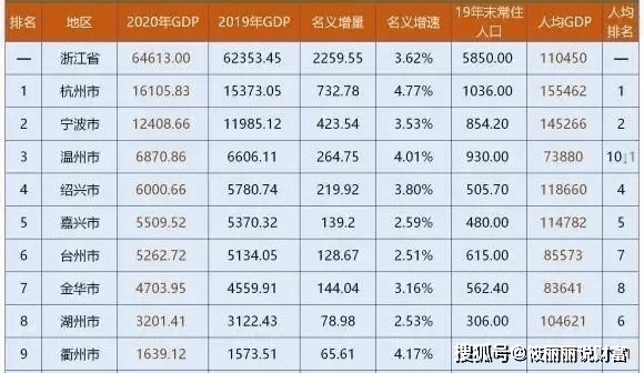 2020长春人均gdp全国排名_2020年全国城市人均GDP排名发布,江苏6座城进入前20名