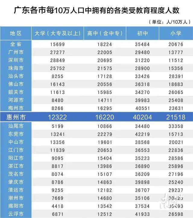 惠州2021常住人口_惠州人口排行榜