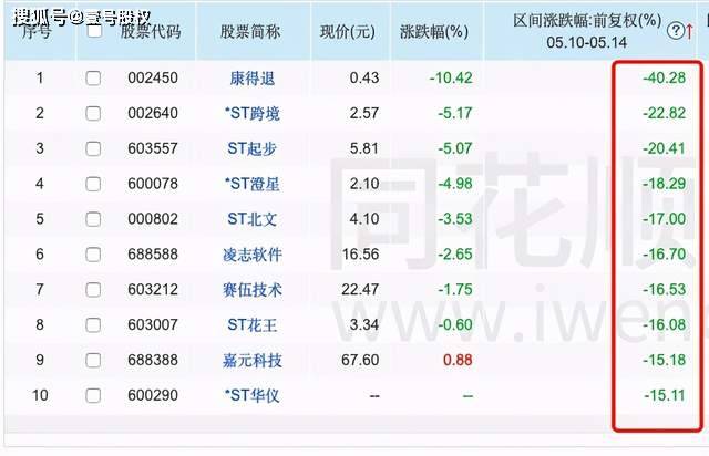 跌幅最大的股票排名_油价或现年内最大跌幅(3)