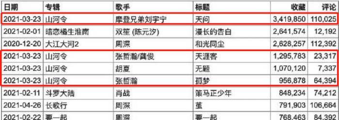 2023电视剧OST排行榜：《山河令》前六占四，低成本网剧空降第二(附2023年排行榜前十排名名单)