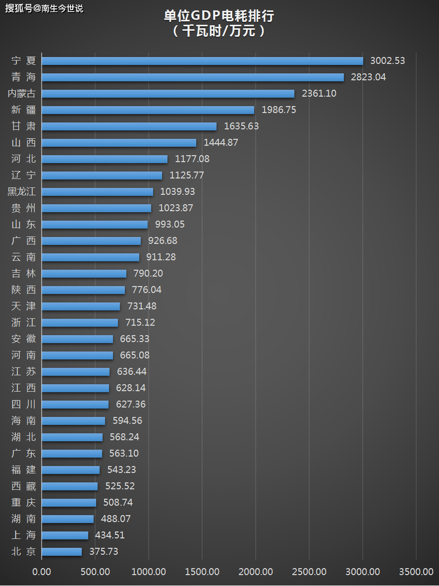 单位gdp如何计算耗电量_一季度单位GDP耗电量 宁夏最高,北京最节能,那粤苏等省份呢