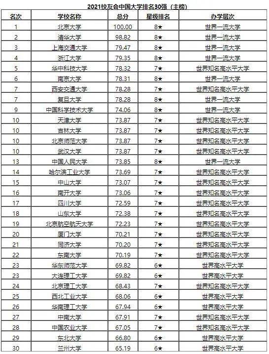 校友会 全国前30强高校排名 这三所大学排名倒数 有你母校么 升学 恒艾教育