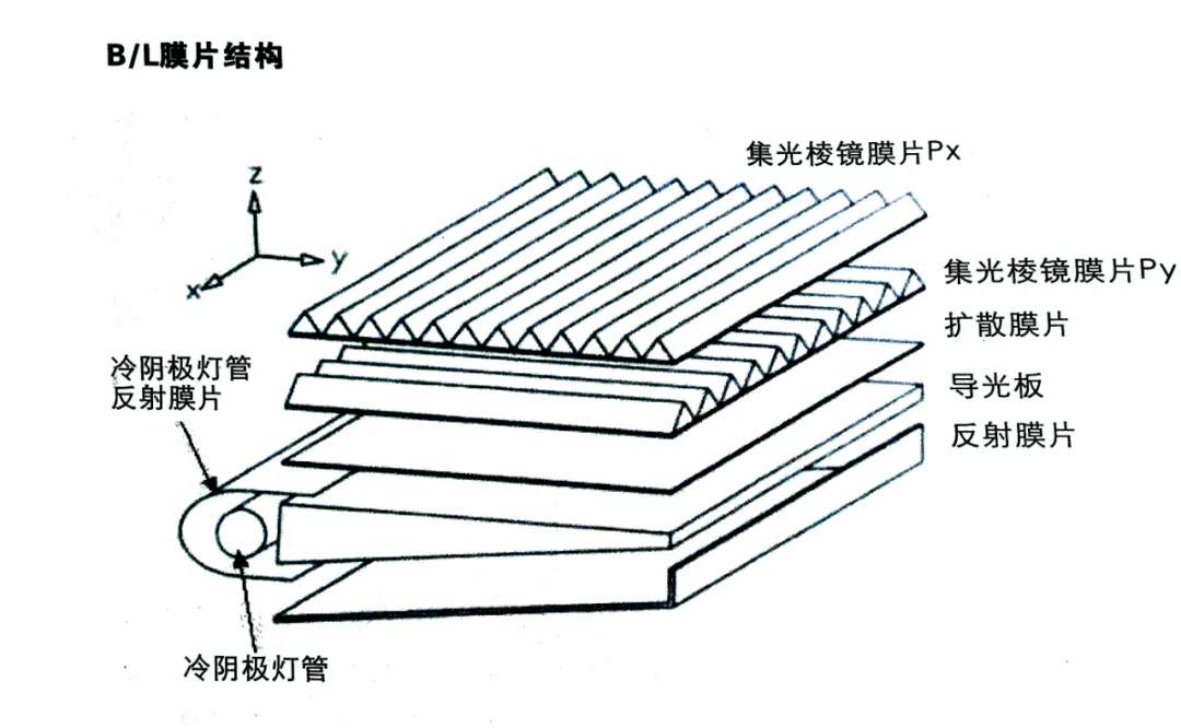 解析模切材料——背光模組的基本結構與應用