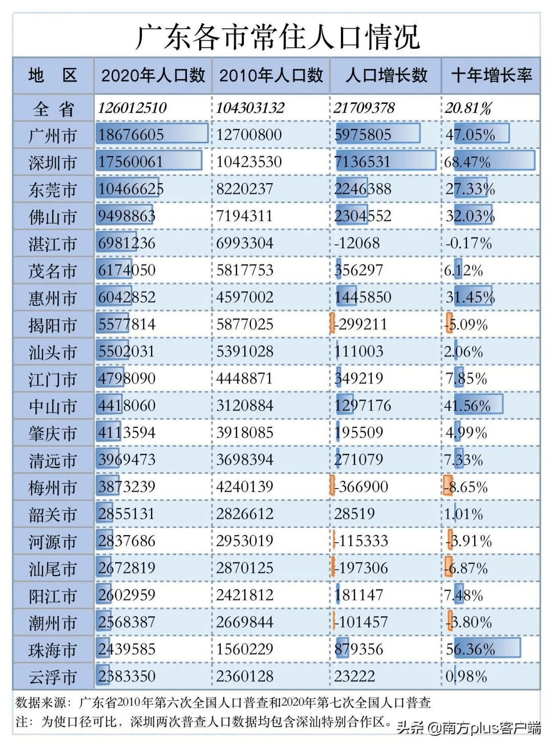 2021年全国人口数量_佛山2020年人口数量