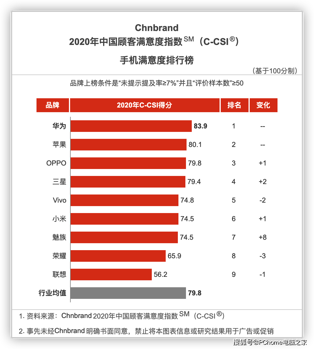 评级|OPPO杀入前三 2020年手机品牌满意度指数公布