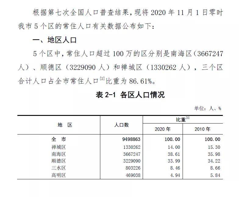 整个佛山人口_佛山下辖5区常住人口:南海区366.72万,三水区80.32万