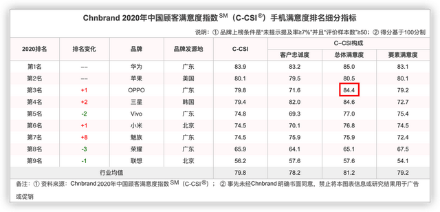 体系|品牌满意度升至第三位！OPPO 的追求还不止于此