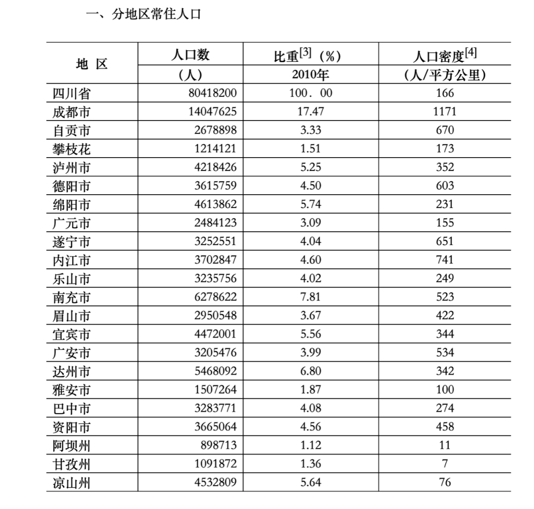 东北城市人口排名_上半年主要城市人口吸引力排名 北方9城进入前40(3)