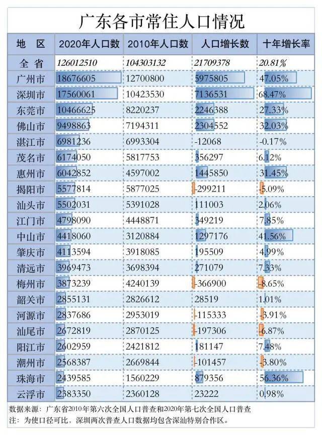 广东户籍人口2021_广东1300万非户籍人口落户城市方案出炉