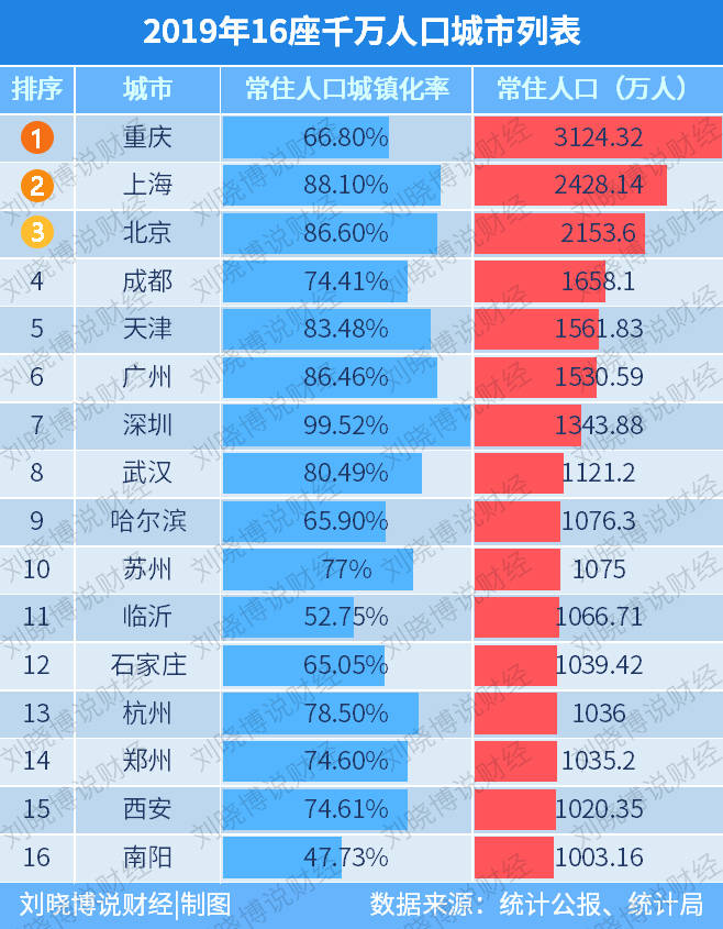 南阳市区常住人口_城市24小时 谁退出了 千万人口俱乐部(2)