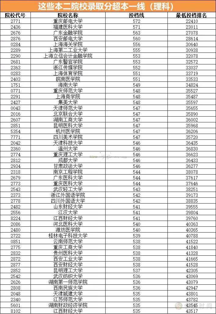 高考必讀漲了這些二本院校2021年分數線可能超一本報考要謹慎