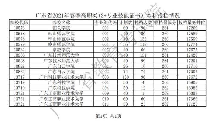 2021广东高考排名_广东高职高考真题(2)