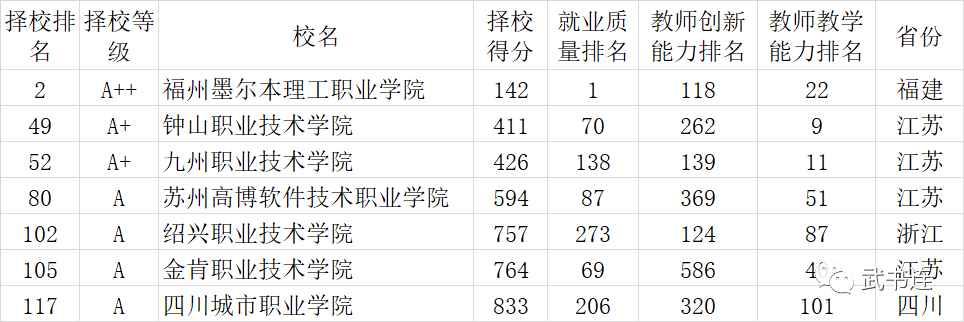 高职排行_“GDI高职高专排行TOP1000榜(2021)”发布