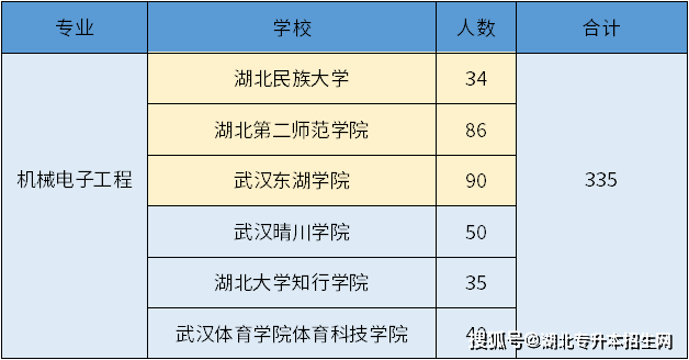 其中,湖北民族學院,湖北第二師範學院,武漢東湖學院為公辦院校,招生