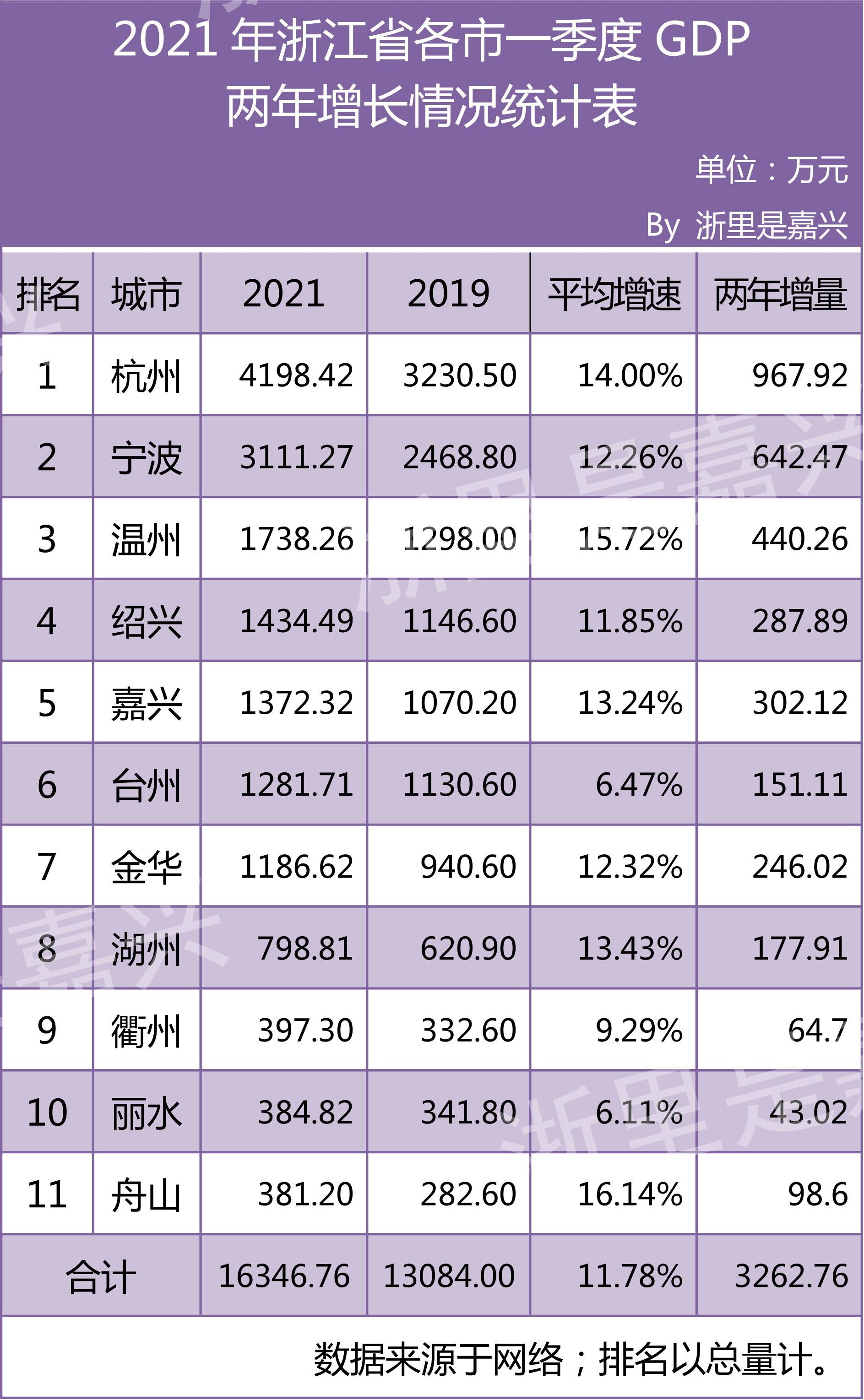 义乌和宁波谁gdp高_宁波郑州加入 16城GDP超万亿