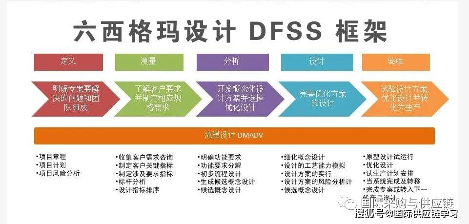 六西格玛管理的20种工具概述值得收藏