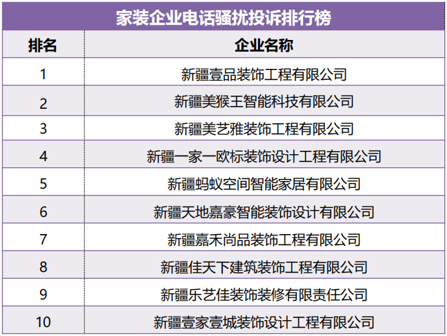 乌鲁木齐市家BOB全站装公司投诉排行榜(图1)