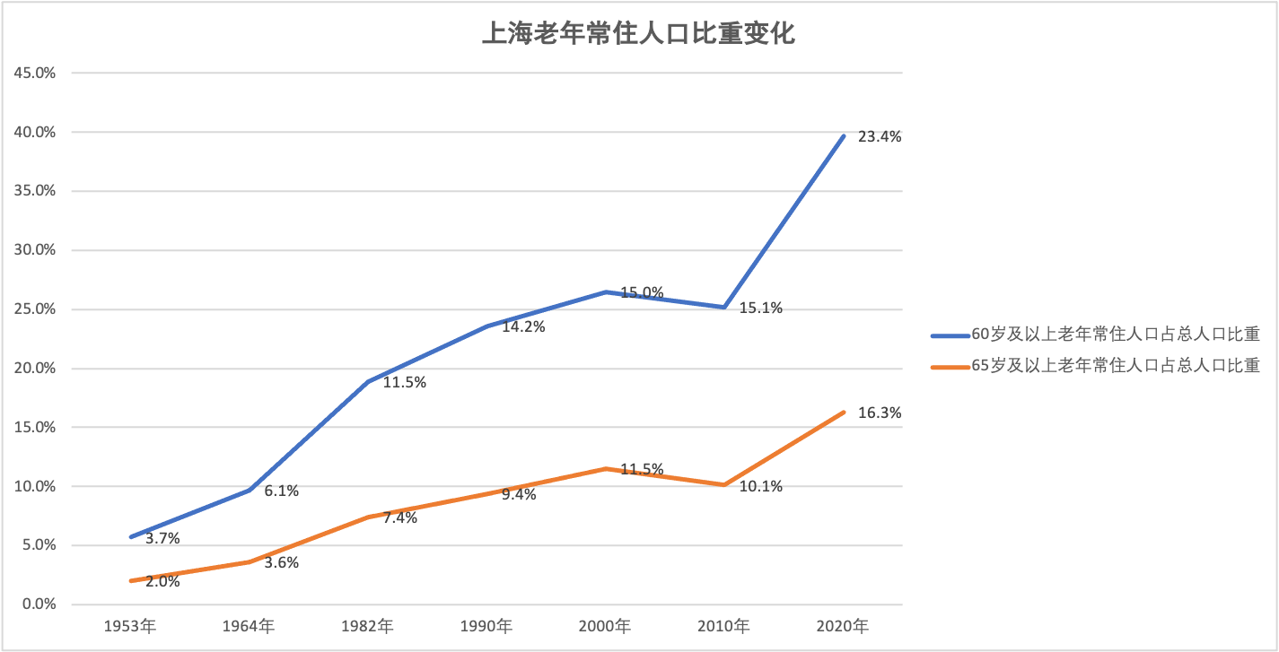 上海市的人口_京 城互鉴 宏观尺度上京沪双城的若干比较(3)