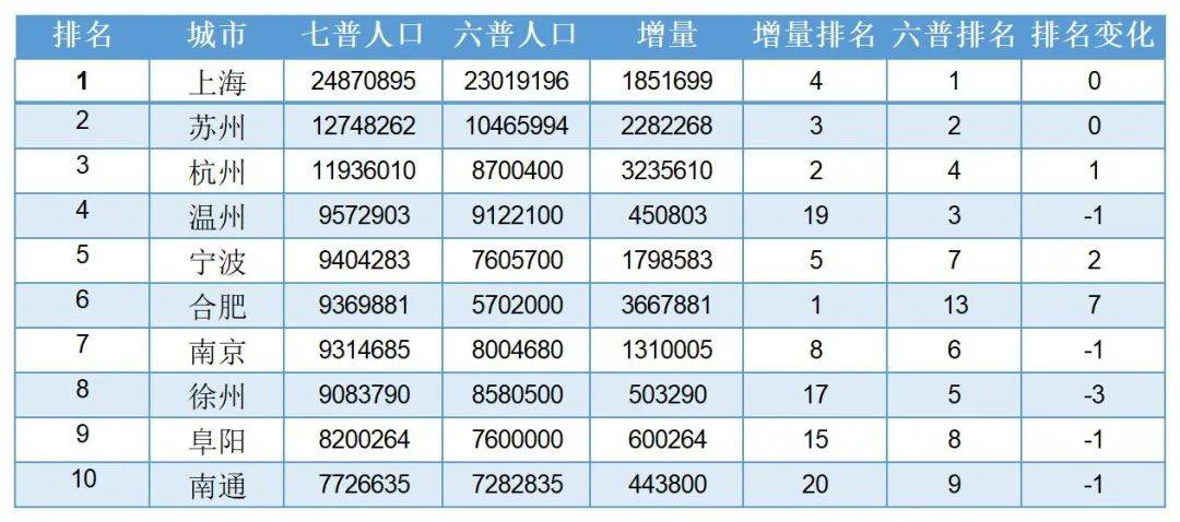 最多的人口_长三角41城人口增量最多的城市依次为杭州、苏州、上海、合肥、