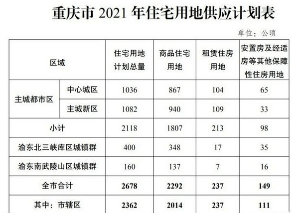 2021重慶樓市行情房價上漲的底層邏輯