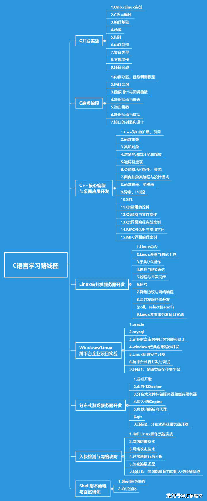 C语言的用途不仅仅是用来做简单数学题 学好它需要付出代价 编程