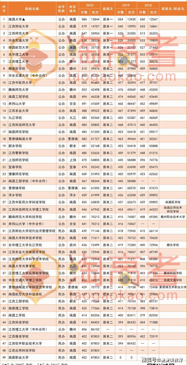 江西大学排行榜及录取分数线揭秘：领头羊竟是他？