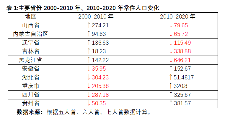 东北地区人口外流_中国人口大流动 3000个县全景呈现