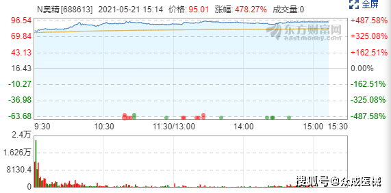 奥精医疗上市首日大涨478 威高骨科蓄势待发 美国市场