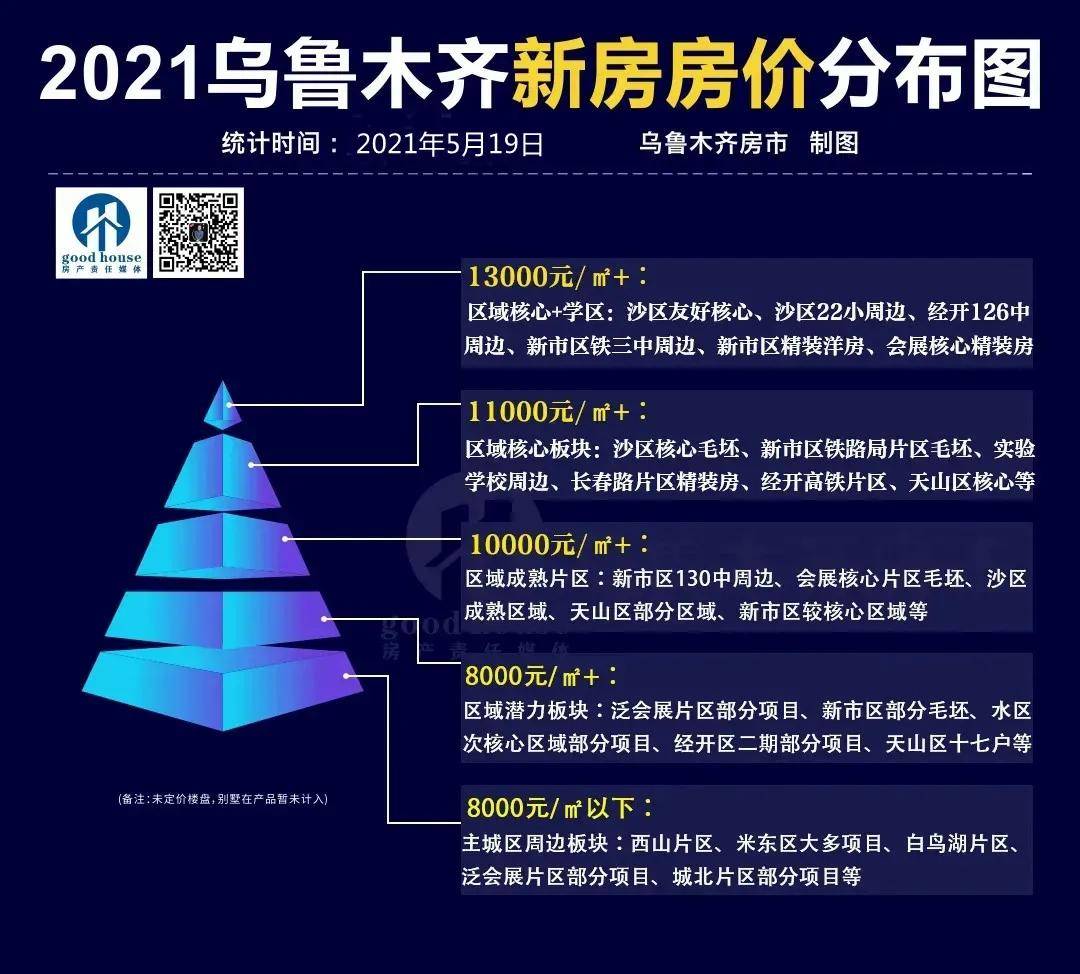 今天,小编也制作了乌鲁木齐目前六区房价金字塔及具体的区域项目价格!