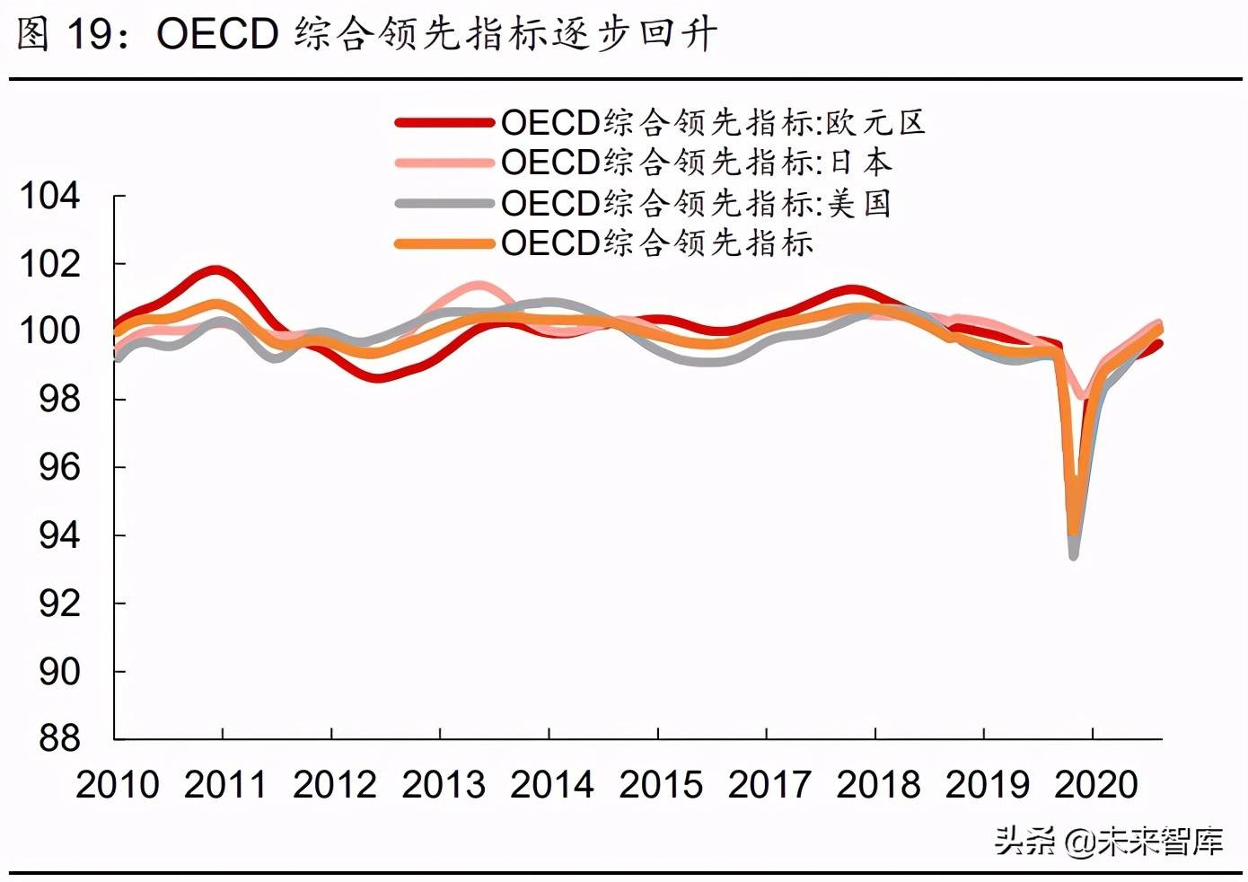 全球2021gdp一季度_2021年一季度全球GDP六强国家情况,中国优秀,美国日本较差(3)