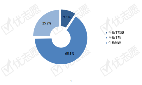 生物工程類專業值不值得報考,就業前景如何?