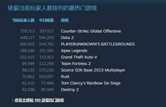 玩家|《先驱者》Steam玩家大量流失 最高在线人数已不足万人