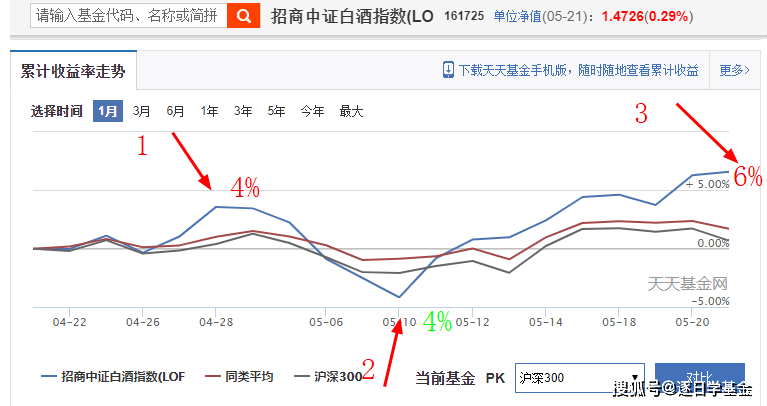 招商中证白酒指数基金择时一个月收益提高10基金择时这样做