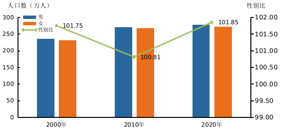 汕头总人口_近年来汕头总人口年增6万