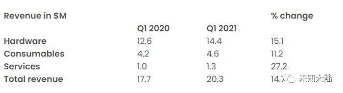 Markforged发布2021年Q1财报，毛利润达1240万美元_该公司