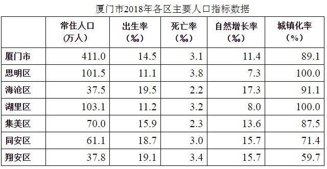 厦门市各区人口_厦门六区眼中的自己和别人 本地人笑趴外地人笑喷(2)