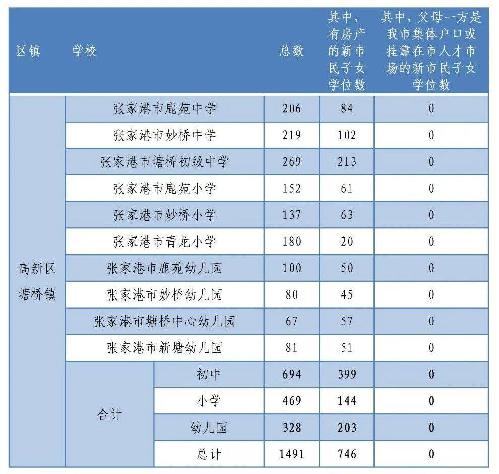 张家港2021各镇gdp_张家港2021年秋季各区镇学校新市民积分入学公办学位数出炉