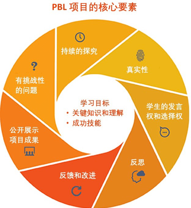 深度学习|PBL（项目制学习）黄金标准：重申项目7大核心要素_问题