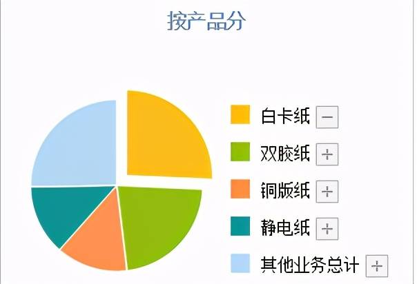 原创近期纸张价格大幅飙升拥有48亿存货的晨鸣纸业将成a股大赢家