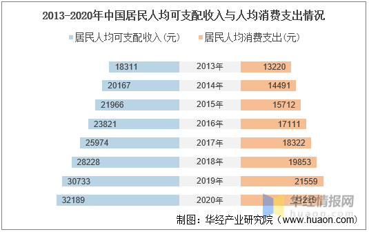 人均消费英语_中国人均水果消费支出(3)