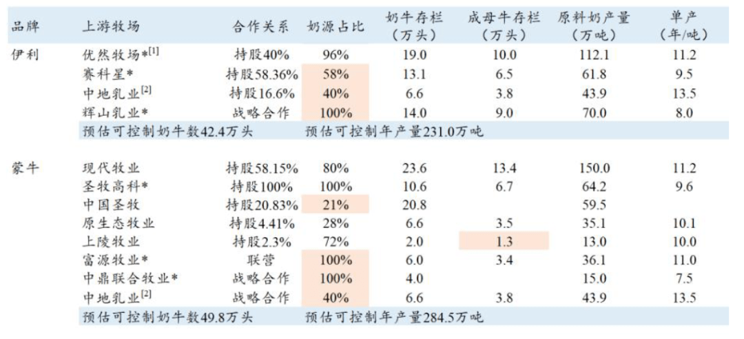 伊利与蒙牛境内可控牧场奶牛数量及原料奶产量