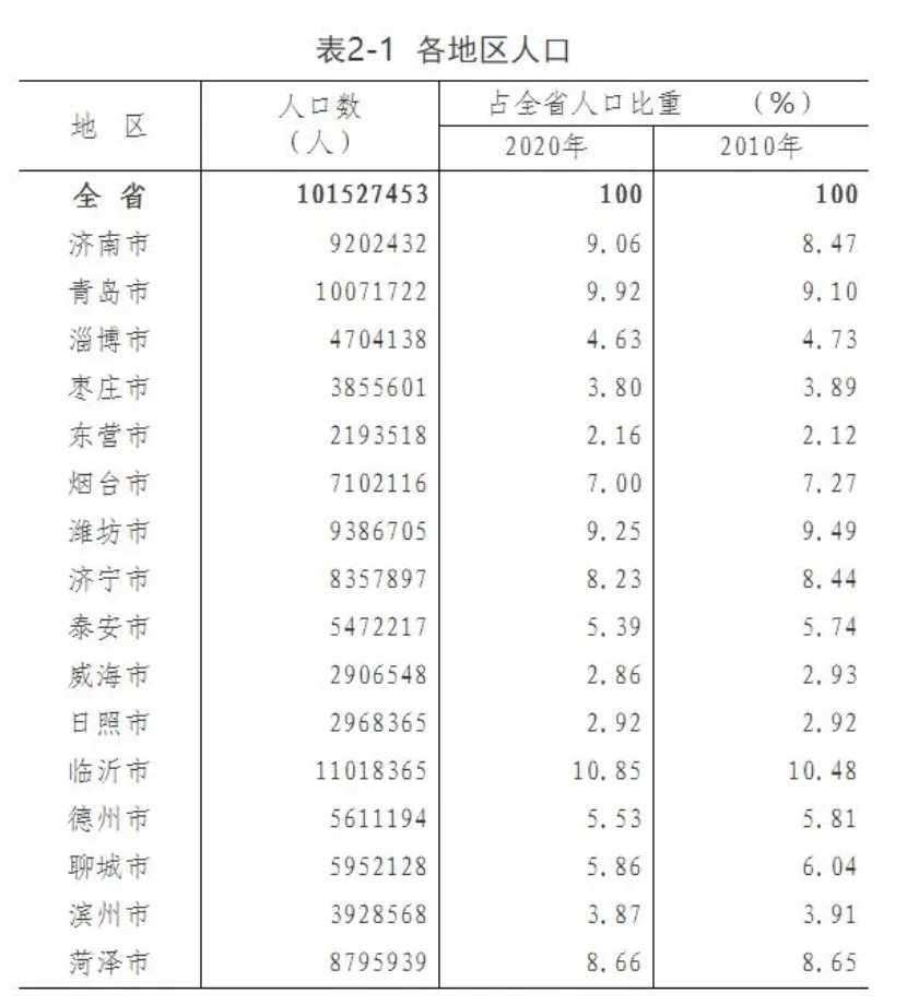 临沂常住人口有多少人_刚刚 权威发布 临沂常住人口11018365人(3)