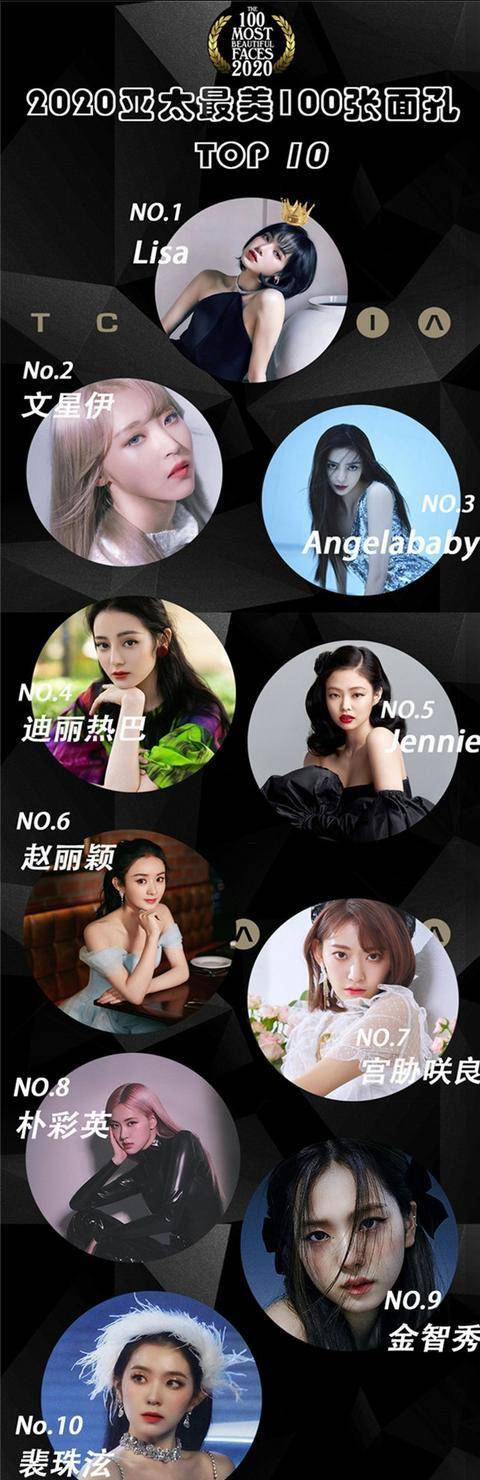 2020亚太最美百张面孔中国女星仅三人入围前十都有谁