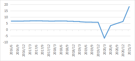 2021年全球gdp总量增速_印度疫情失控 背景 原因 影响及投资建议(3)