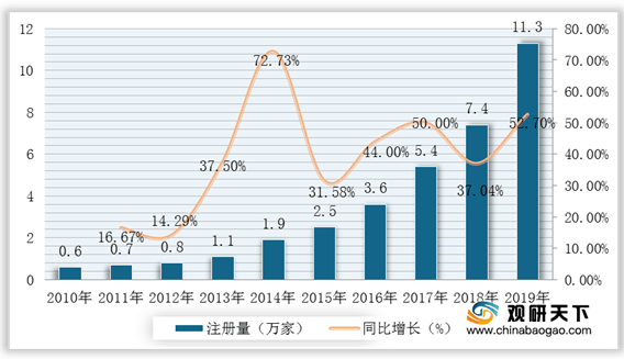 我國垃圾分類行業現狀政策利好推動產業發展企業註冊量逐年遞增