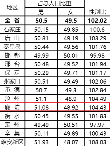 河北省常住人口_河北常住人口数7461万 男性比女性多74.7万 其中石家庄常住人口