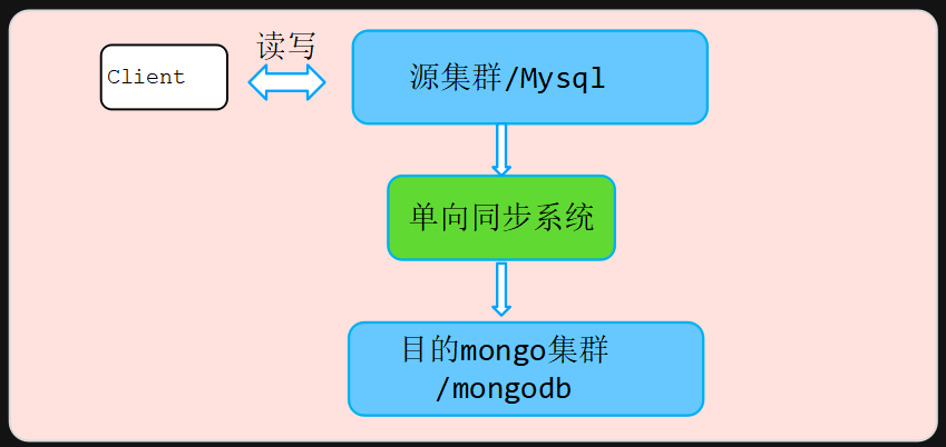 优势|千亿数据扛不住,三思后还是从MySQL迁走了……