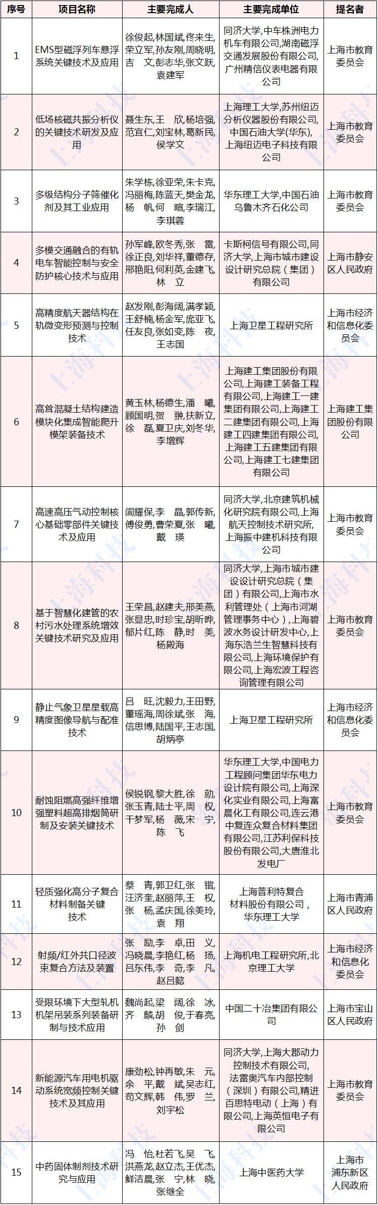 张通社|厉害了，张江机构斩获12个一等奖！上海市科学技术奖揭晓