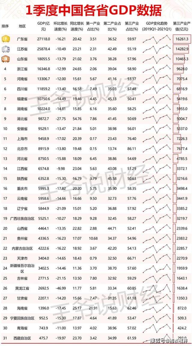 1季度，德国GDP总量65729亿元！比广东、江苏、四川GDP总和还多？